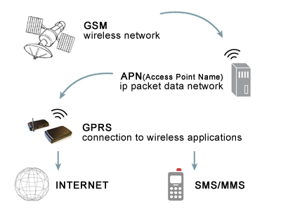 Parametro APN ed impostazione sugli smartphone