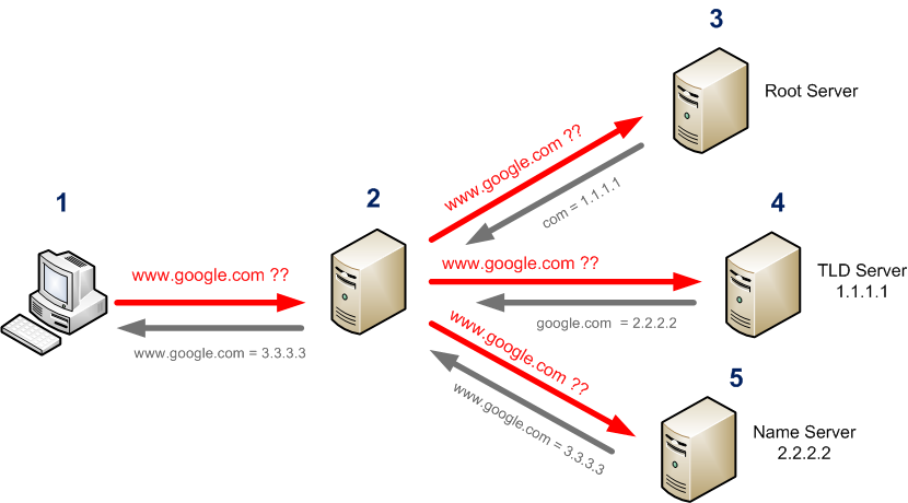 DNS Configuration on the Sophos UTM