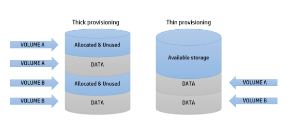 Thin or Thick Provisioning in VMware?
