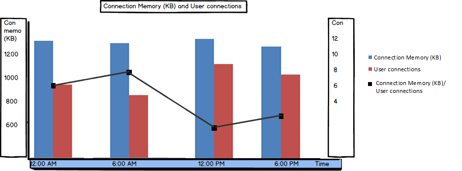 SQL Server memory performance metrics and bottlenecks