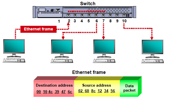 Networking - Switch Learning and Forwarding