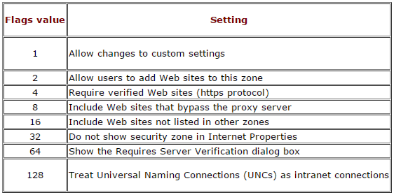 "Sites" and "Custom Level" slider are grayed out IE