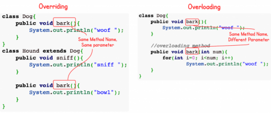 Method overloading-overriding (Java)
