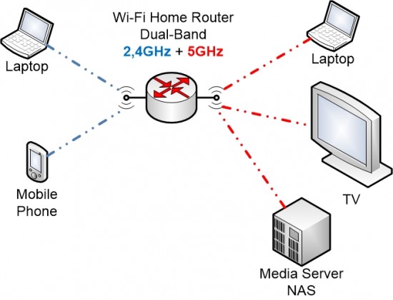 Wi-Fi 2,4 Ghz e 5 Ghz ed interferenze con Bluetooth