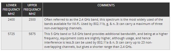 Wi-Fi / WLAN Channels