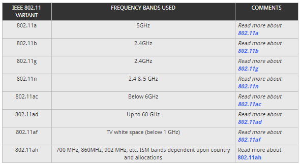 Wi-Fi / WLAN Channels